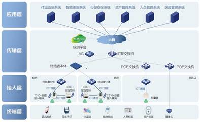 醫療智慧物聯解決方案 構建高效、精準的醫療資產管理新范式