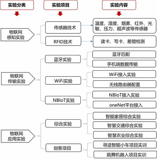 唯眾中職物聯網技術應用專業解決方案 構建物聯網技術服務新生態
